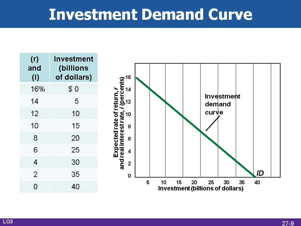 Investment Demand Curve ID Investment demand curve LO3 27-9
